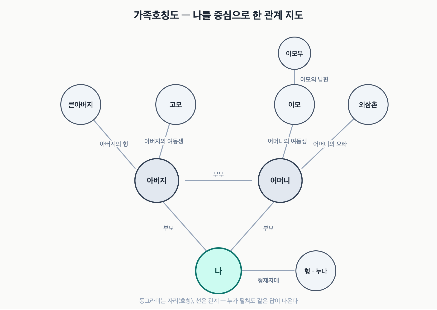 도해 1. 가족호칭 전도