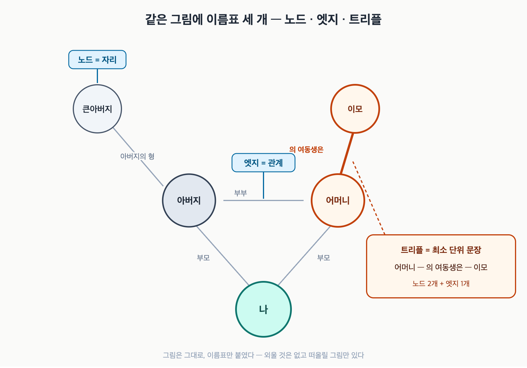 도해 2. 노드·엣지·트리플 이름표
